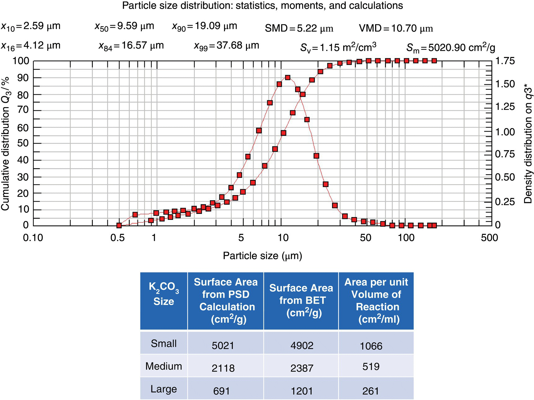 Cumulative distribution Q3/% and Density distribution on q3* vs. particle size displaying a bell-shaped and an S-shaped curve with square markers. A four-column table is found at the bottom.