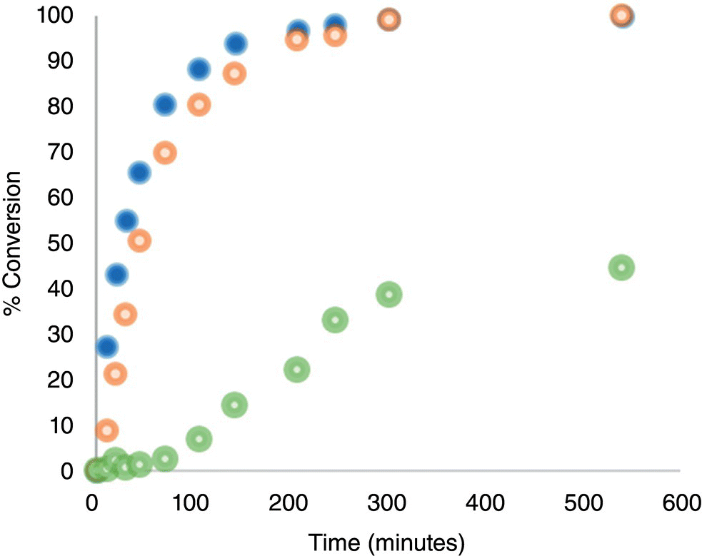 Percentage conversion vs. time with 3 curves formed by circle markers, depicting the reaction conversion profiles for the ether formation using potassium carbonate with 3 different particle size distributions.