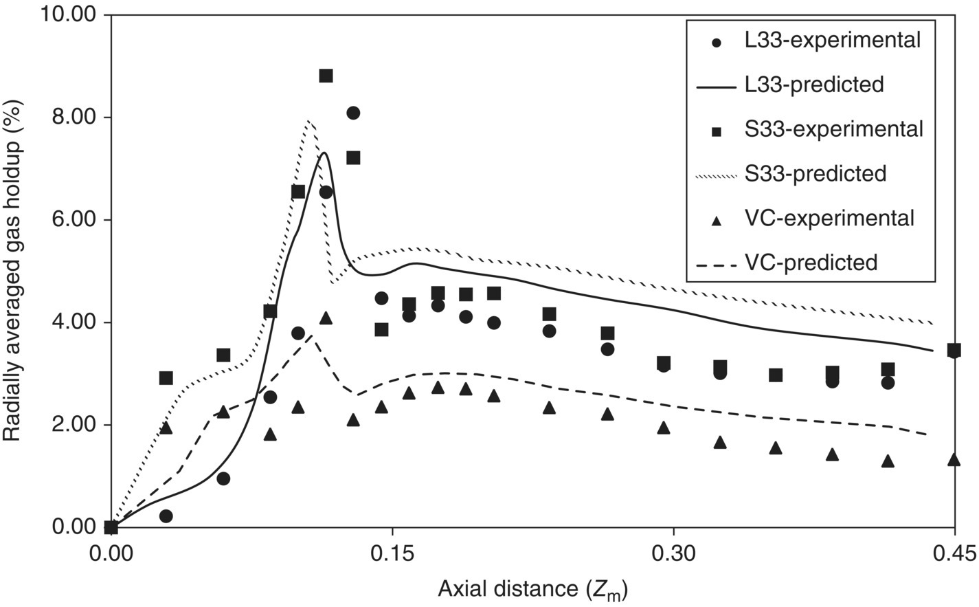 Radially averaged gas holdup vs. axial distance displaying 3 curves for L33-experimental, S33-experimental, and VC-experimental and 3 markers for L33-predicted, S33-predicted, and VC-predicted.
