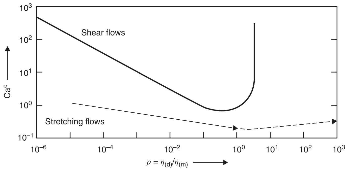 Cac vs. p = η(d)/η(m) displaying a descending–ascending solid curve representing shear flows and a dashed curve representing stretching flows.