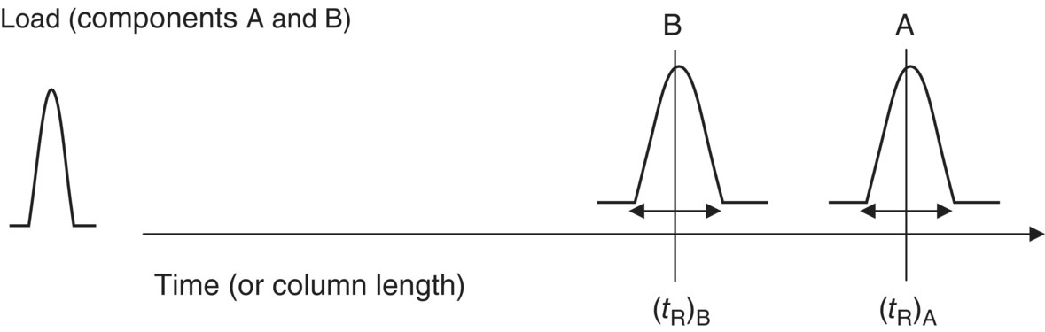 Schematic illustrating band broadening phenomenon, with a bell curve labeled load (components A and B) (left) and 2 other bell curves labeled B and A intersected by vertical lines labeled (tR)B and (tR)A (right).