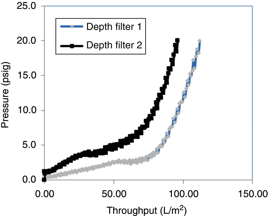 Graph of pressure vs. throughput displaying 2 ascending curves for depth filter 1 (light shaded) and depth filter 2 (dark shaded).