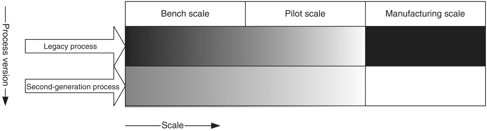 A table for the available runs and data across scales, with columns for bench, pilot, and manufacturing scales (left–right) and 2 rows pointed by right arrows labeled legacy process and second-generation process.