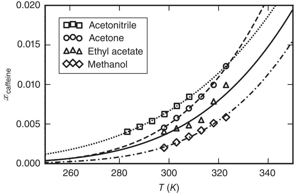 Graph of xcaffeine vs. T(K) displaying 4 ascending curves with discrete markers for acetonitrile (square), acetone (circle), ethyl acetate (triangle), and methanol (diamond).