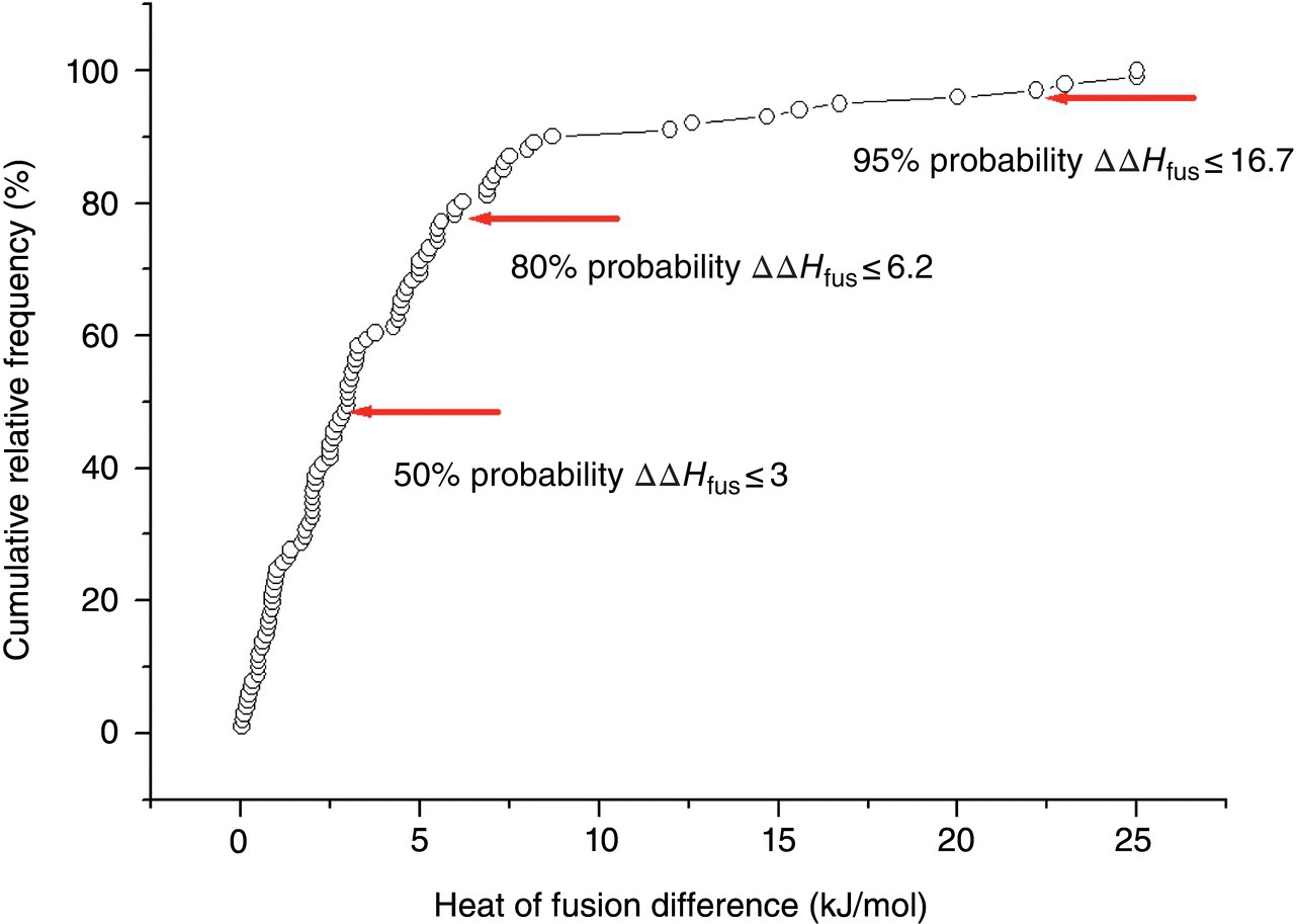 Graph of cumulative relative frequency (%) vs. heat of fusion difference (kJ/mol) displaying connected open circle markers with arrows indicating 50% probability ΔΔHfus≤6.2, 50% probability ΔΔHfus ≤3, etc.