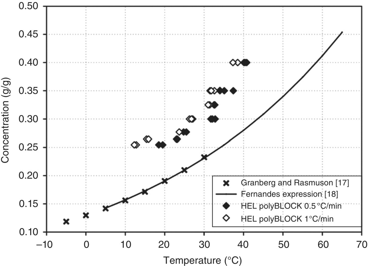 Graph of concentration vs. temperature with a curve indicating Fernandes expression (1999), with discrete markers for Granberg and Rasmuson (1999), HEL polyBLOCK 0.5°C/min, and HEL polyBLOCK 0.1°C/min.