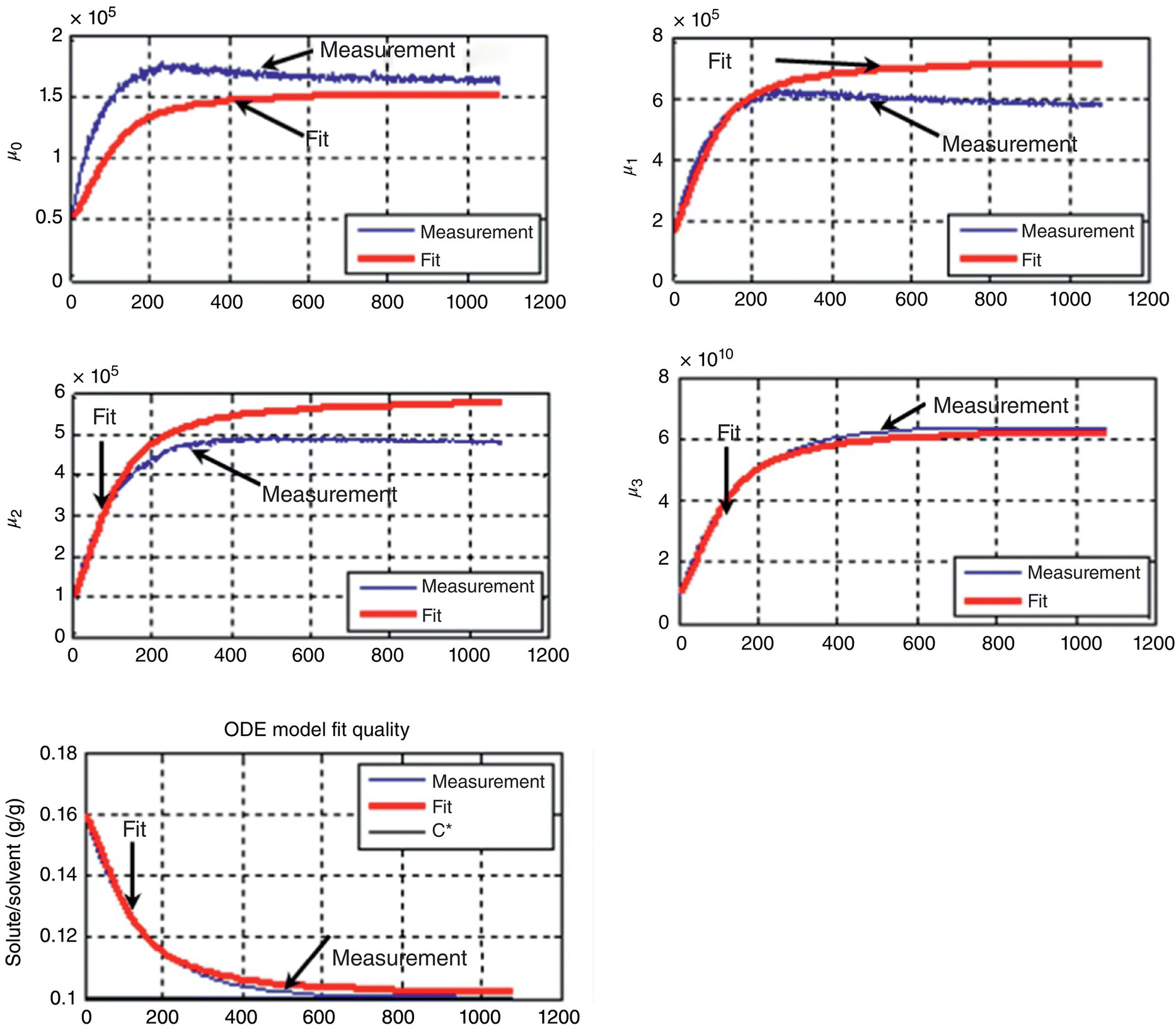 5 Graphs for μ0, μ1, μ2, μ3, and solute/solvent. Each has 2 curves in light and dark shades indicated by arrows as fit and measurement, respectively.