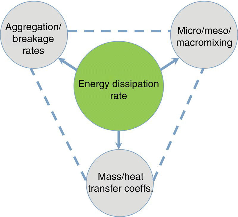 Diagram displaying a circle labeled energy dissipation rate connected with 3 arrows pointing to 3 smaller circles labeled aggregation/breakage rates, micro/meso/macromixing, and mass/heat transfer coeffs.
