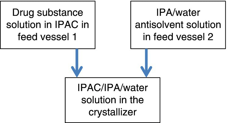 Diagram illustrating “Drug substance solution in IPAC in feed vessel 1” (left) and “IPA/water antisolvent solution in feed vessel 2” (right) linked by arrows down to “IPAC/IPA/water solution in crystallizer (bottom).