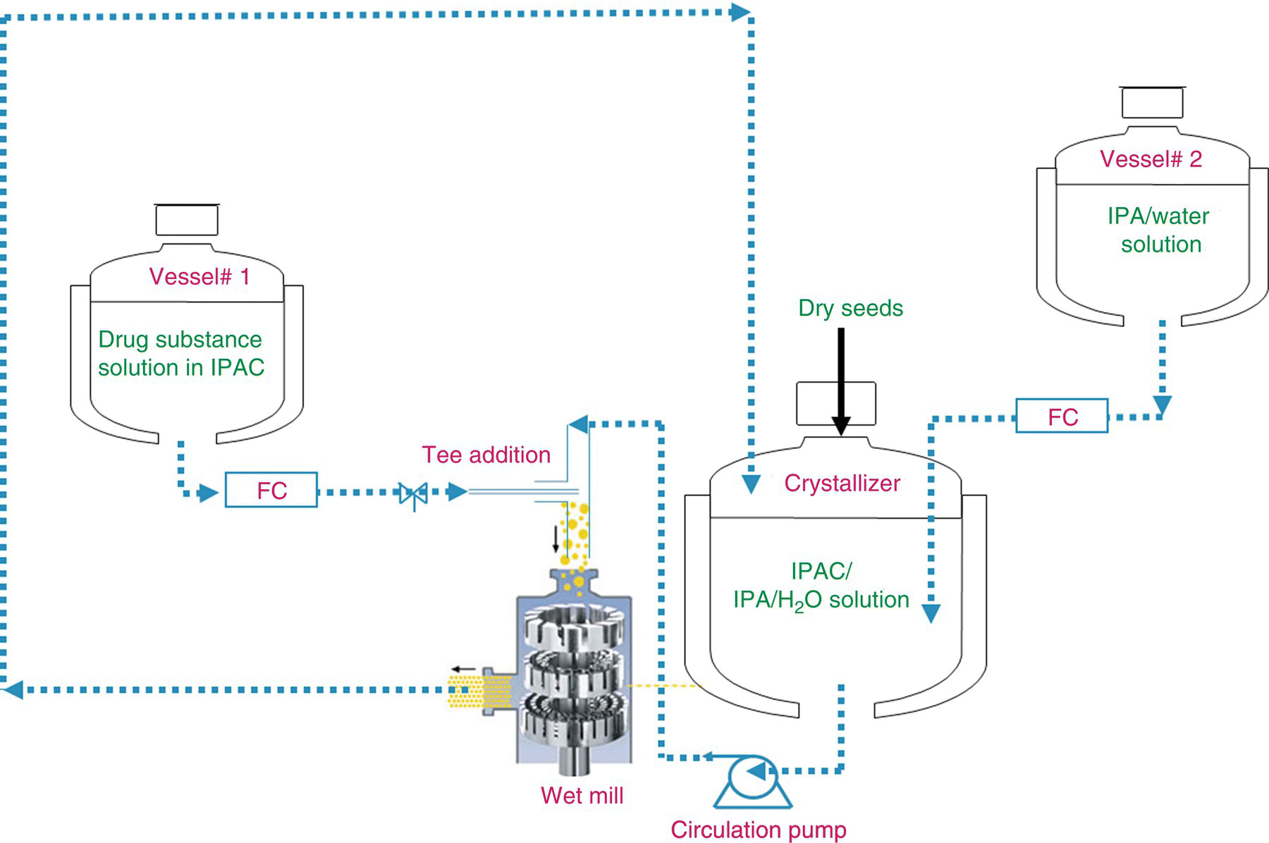 Schematic with arrows from a vessel#1 (drug substance solution in IPAC) to wet mill, to crystallizer (IPAC/IPA/H2O solution), to circulation pump, back to wet mill. The crystallizer has arrows from dry seeds and vessel#2.
