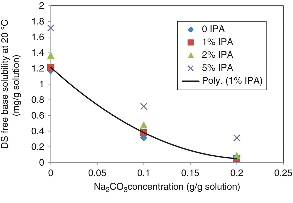 DS free base solubility at 20 °C (mg/g solution) vs. Na2CO3 concentration (g/g solution) displaying a descending curve with markers indicating 0 IPA (diamond), 1% IPA (square), 2% IPA (triangle), 5% IPA (X mark).