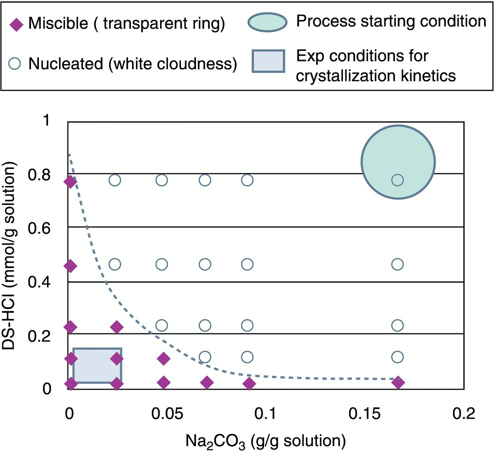 Graph with a descending line with markers enclosed by a circle indicating process starting condition and square representing exp conditions for crystallization kinetics. The markers indicate miscible and nucleated.
