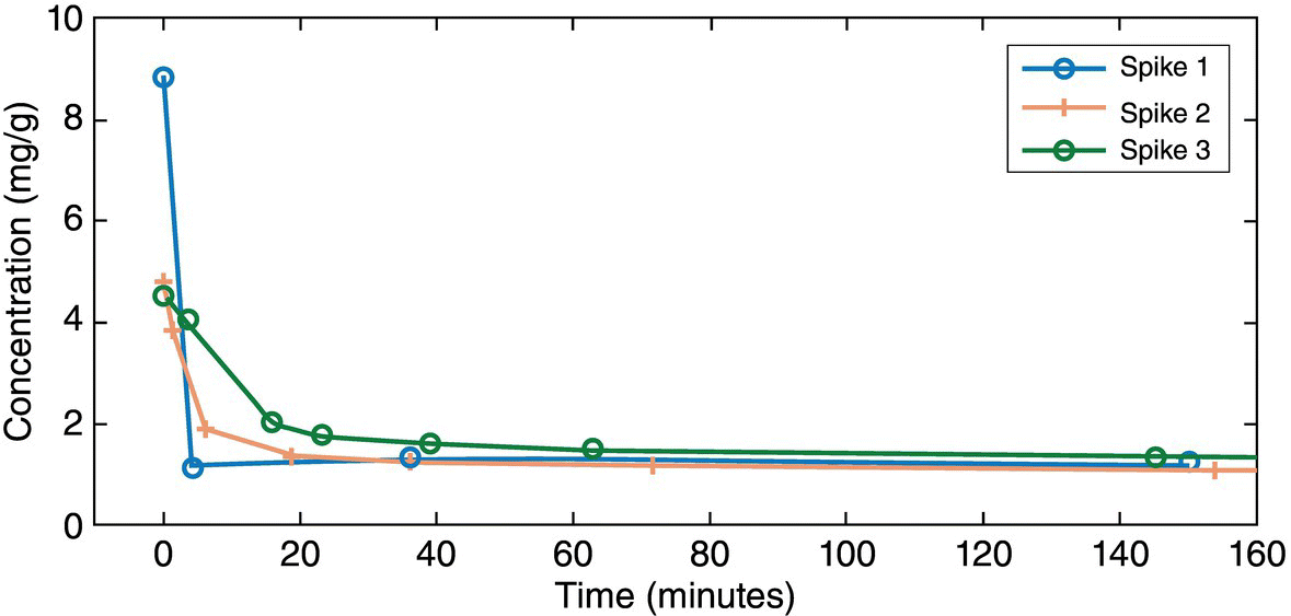 Graph of concentration (mg/g) vs. time (minutes) illustrating desupersaturation profile for crystallization kinetics studies at (SSR = c–c*/c) with intersecting curves indicating spike 1, spike 2, and spike 3.