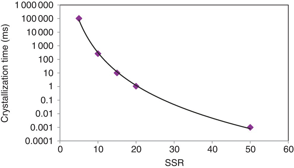 Graph of crystallization time (ms) vs. SSR displaying a descending curve with diamond markers.