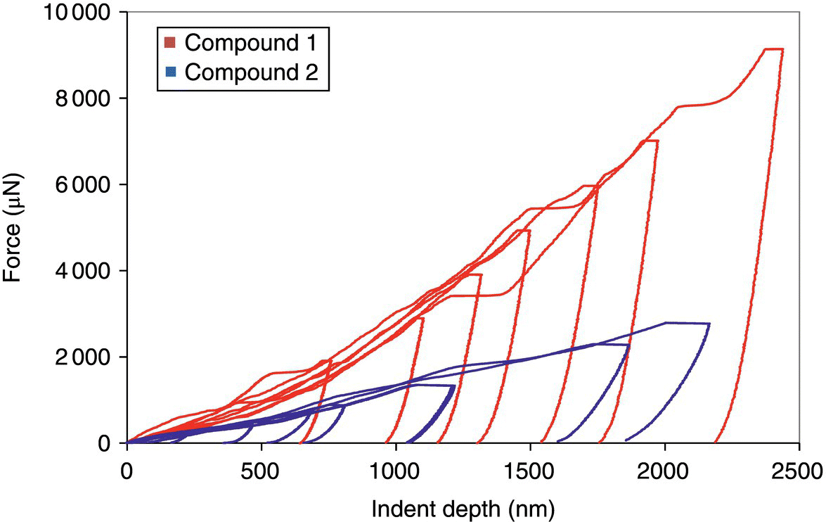 Graph of force vs. indent depth with various light and dark shaded curves in ascending–descending order indicating compound 1 and compound 2, respectively.