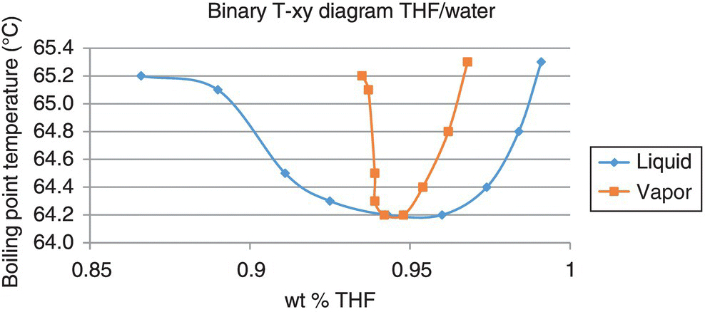 Graph of boiling point temperature vs. wt % THF of binary T-xy diagram THF/water displaying descending–ascending curves with markers indicating liquid (diamond) and vapor (square).