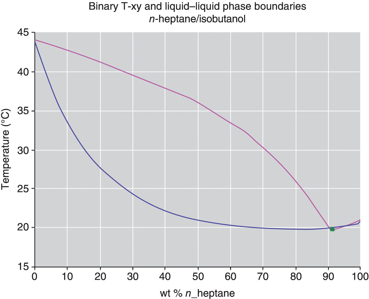 Graph of temperature vs. wt % n_heptane of binary T-xy and liquid-liquid phase boundaries n_heptane/isobutanol displaying descending dark and light shaded curves with square marker at (91,20).