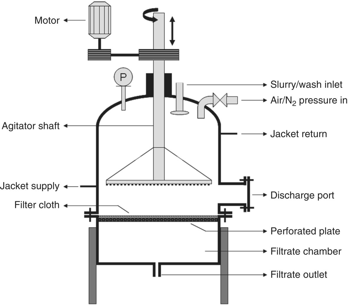 Diagram displaying the cross-sectional representation of a filter dryer with parts labeled motor, agitator shaft, jacket supply, filter cloth, slurry/wash inlet, air/N2 pressure in, jacket return, discharge port, etc.