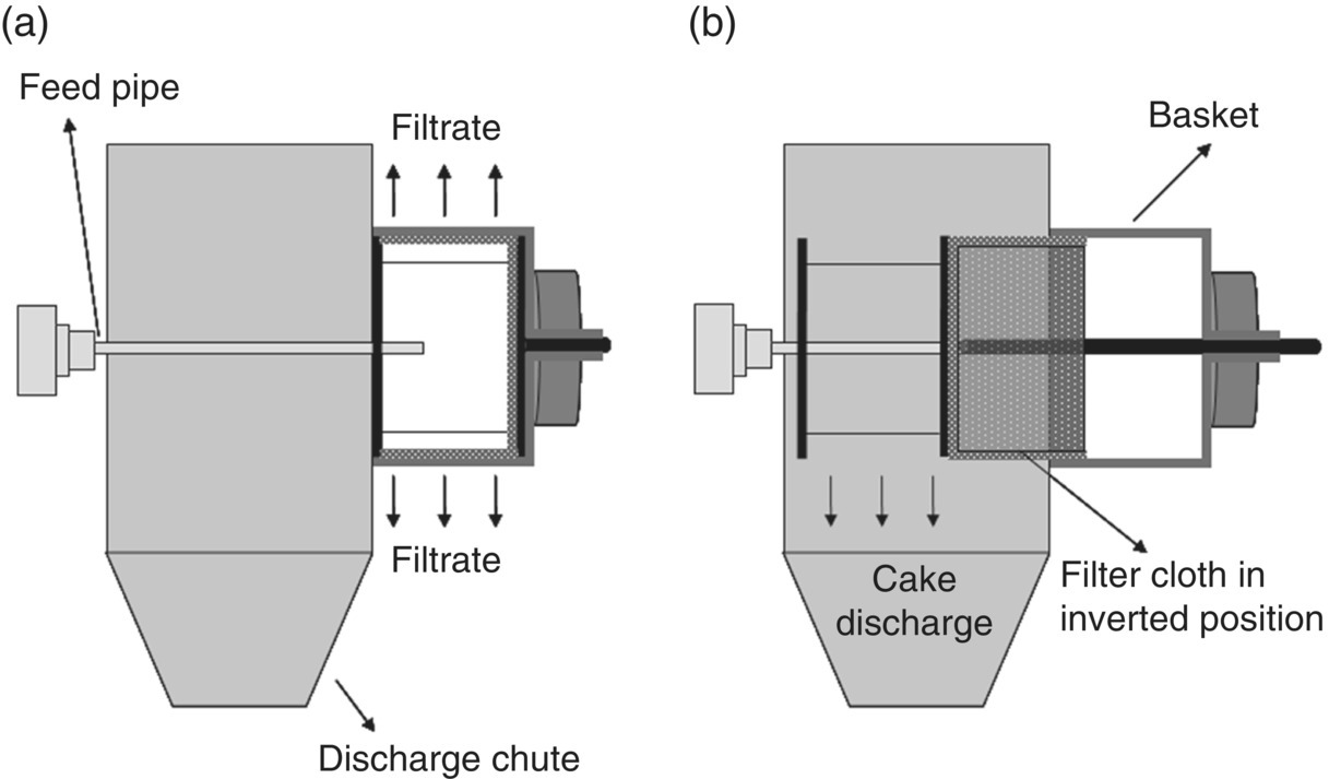 Left: Schematic representation of an inverting bag centrifuge during deliquoring phase with parts labeled feed pipe and discharge chute. Right: Discharge phase with arrows indicating basket, cake discharge, etc.