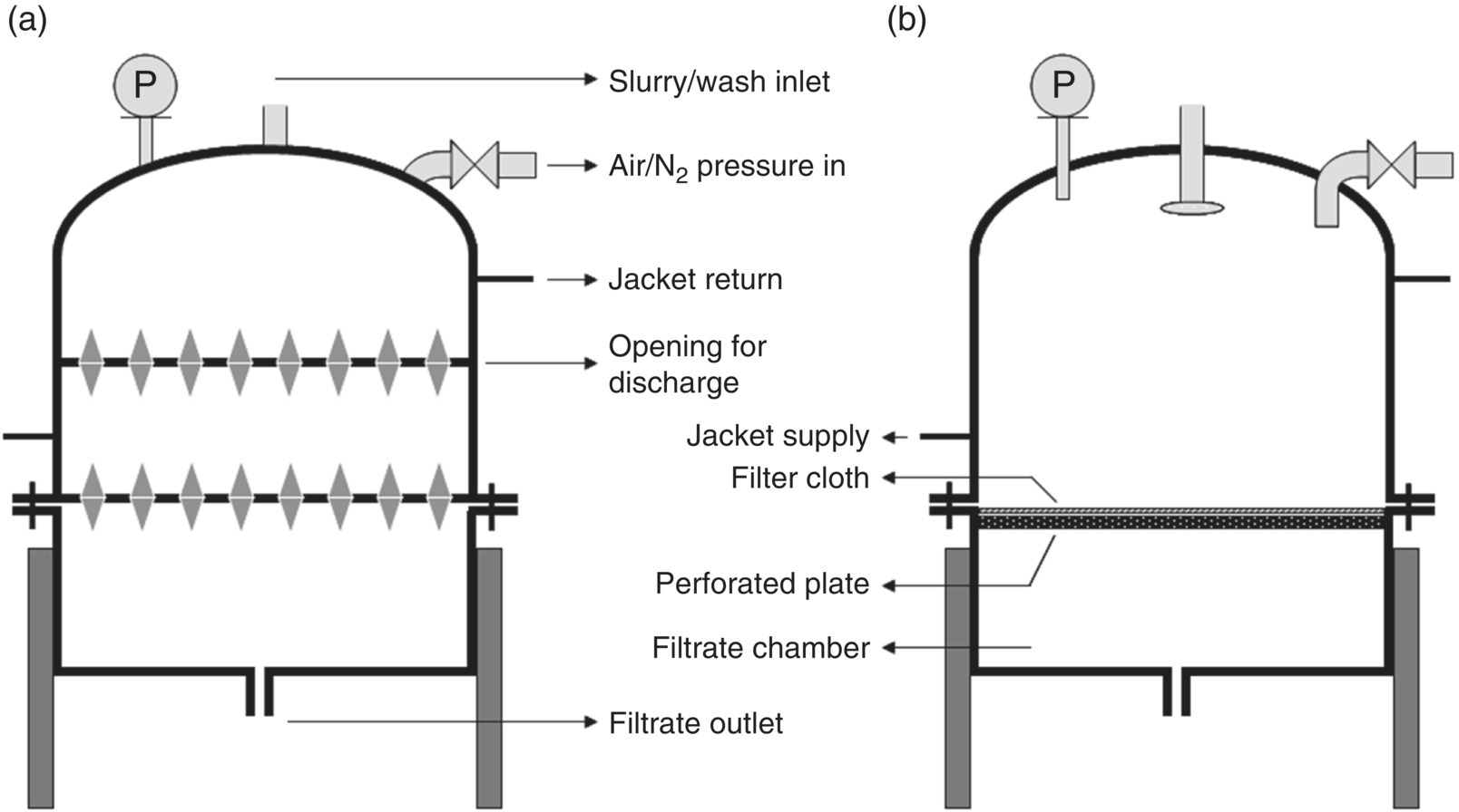 2 Diagram of non-agitated filter dryer in closed position (left) and cross-sectional representation (right) with parts labeled slurry/wash inlet, air/N2 pressure in, jacket return, opening for discharge, etc.