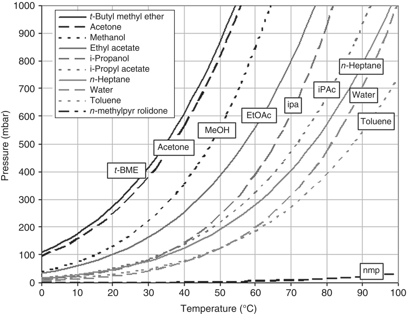 Pressure (mbar) vs. temperature (°C) displaying 10 discrete ascending curves labeled t=BME, acetone, MeOH, EtOAc, ipa, iPAc, n-heptane, water, toluene, and nmp.