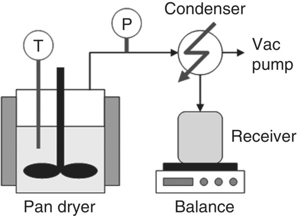 Diagram of a typical laboratory setup with labels pan dryer, balance, T, P, condenser, vac pump, and receiver.
