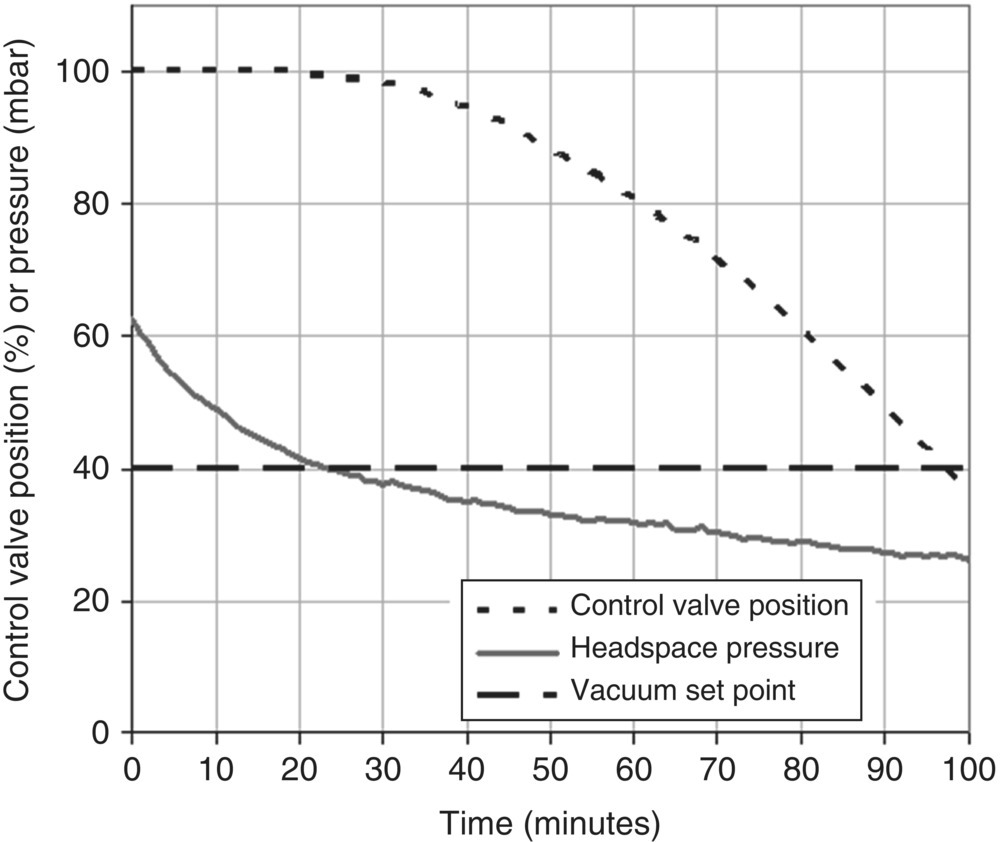 Control valve position (%) or pressure vs. time displaying 2 descending curves representing control valve position (dotted) and headspace pressure (solid) with a horizontal line for vacuum set point (dashed).