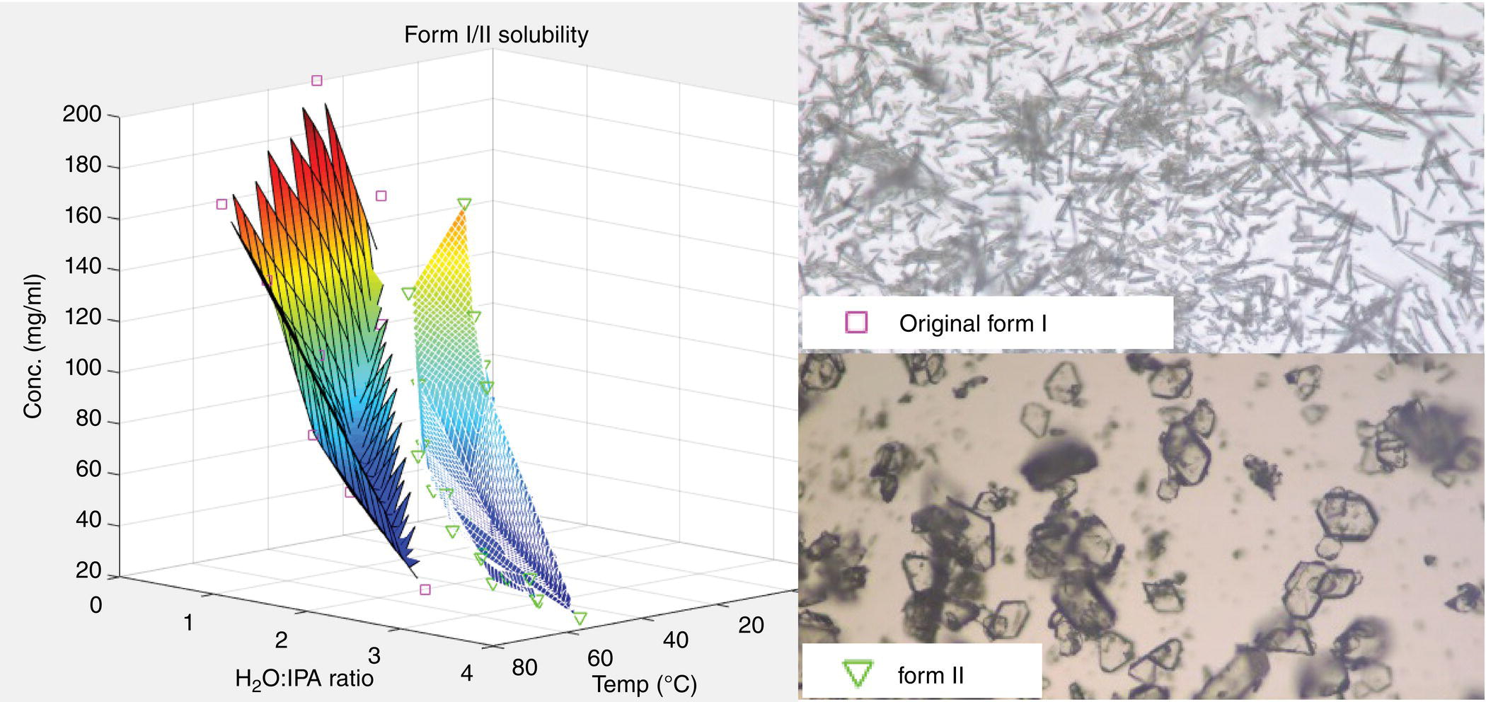 Left: 3D graph displaying solubility plots with unfilled square and inverted triangle markers. Right: three micrographs labeled original form I (unfilled square) and form II (unfilled inverted triangle).