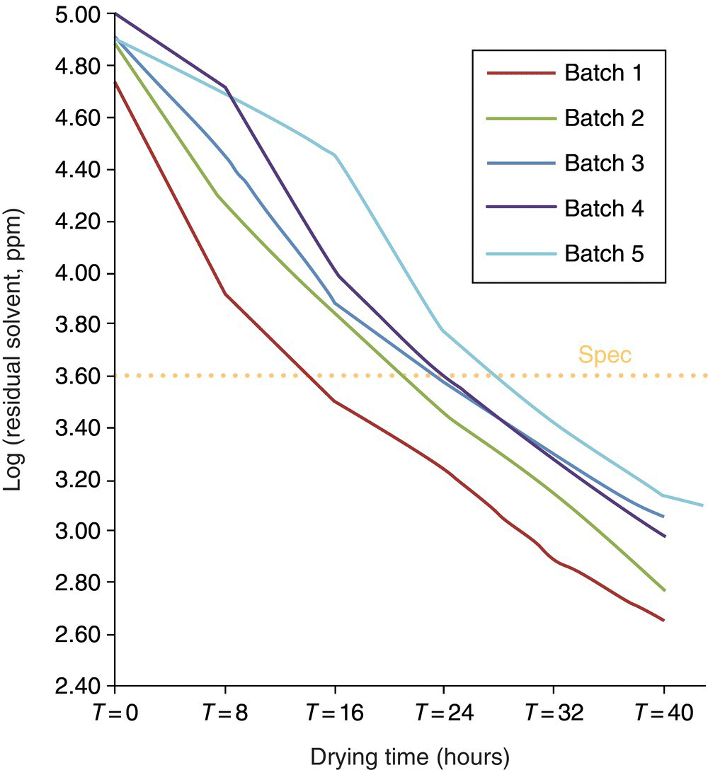 Log (residual solvent, ppm) vs. drying time (hours) displaying 5 descending lines representing batch 1, 2, 3, 4, and 5.