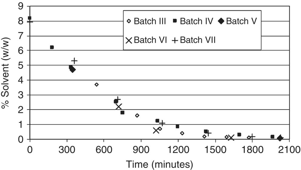 Graph illustrating measured wet cake solvent temporal profiles for five pilot plant batches displaying discrete markers in a plotted in a descending manner representing batch III, IV, V, VI, and VII.