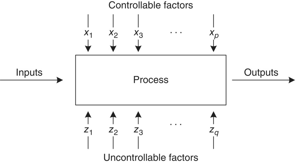Diagram displaying a process box at middle with rightward arrows for inputs (left) and outputs (right), and downward arrows for controllable factors (top side) with upward arrows for uncontrollable factors (bottom side).
