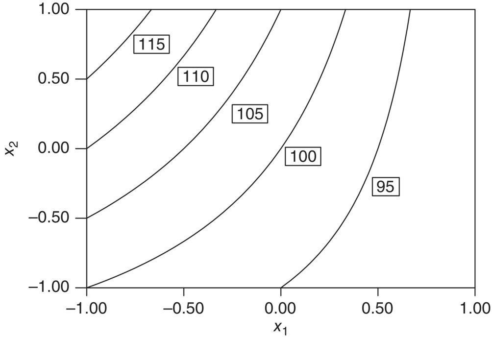 Contour plot of y = 100−10x1 +5x2 −5x1x2 displaying curves labeled 115, 110, 105, 100, and 95.