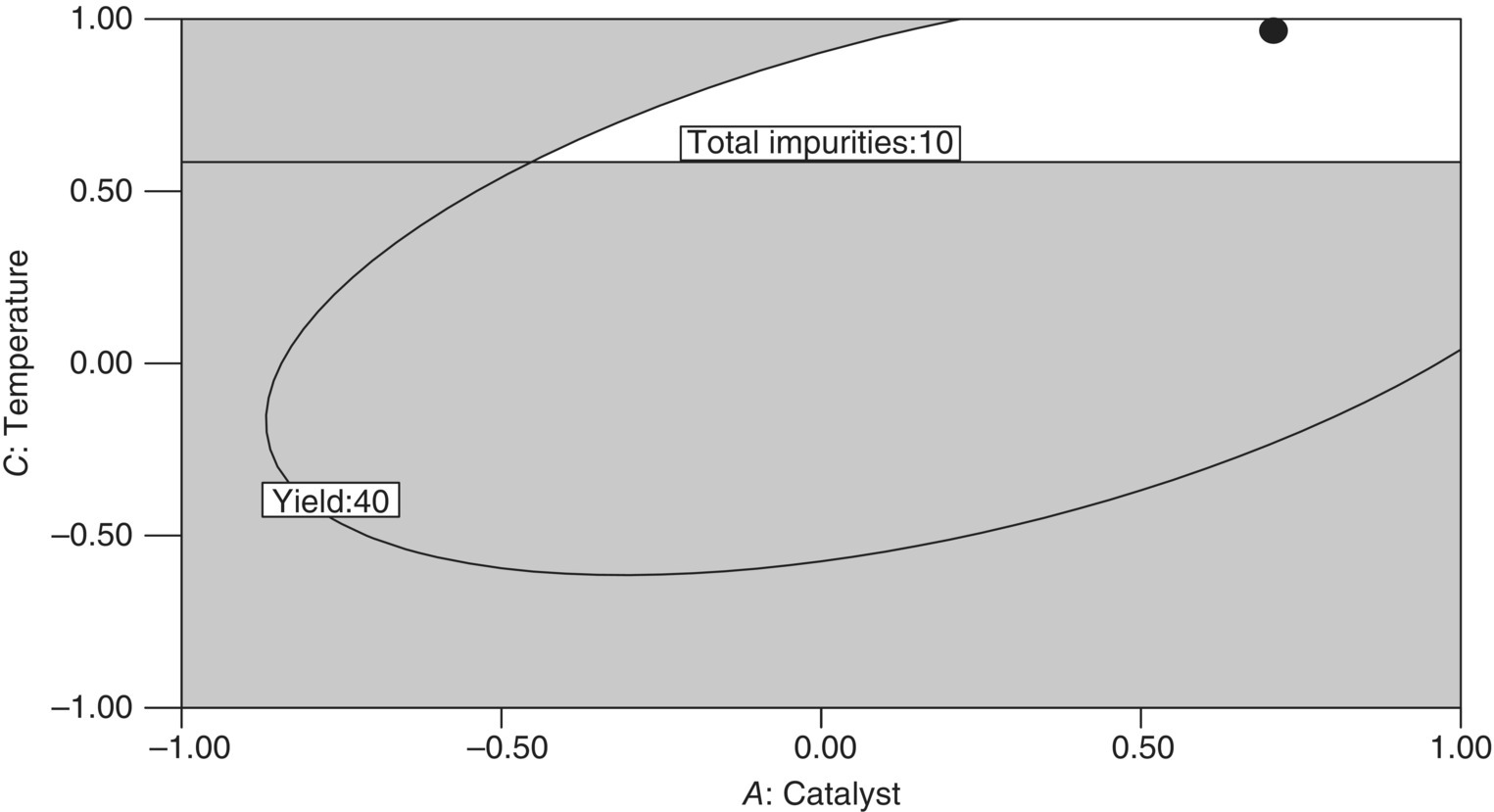 Graph illustrating overlay plot of catalyst–temperature combinations displaying shaded regions labeled yield:40 and unshaded area for total impurities:10. A dot at the upper right depicts candidate optimal setting.