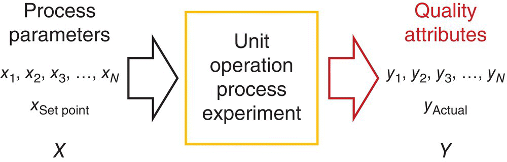 Schematic of the abstract representation of a pharmaceutical process displaying the rightward arrow from process parameters to a box labeled unit process experiment leading to quality attributes.