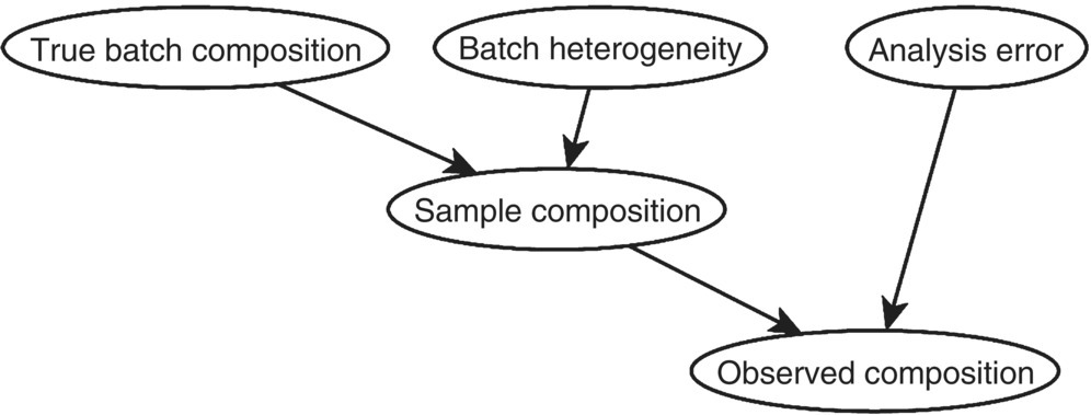 Schematic of the hierarchical graphical model example displaying ovals labeled from true batch composition, batch heterogeneity, and analysis error leading to observed composition.
