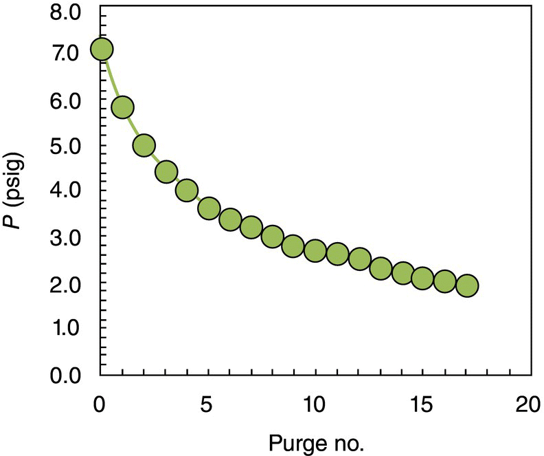 Graph of P vs. purge no. depicting a descending curve with 18 circles lying on it.