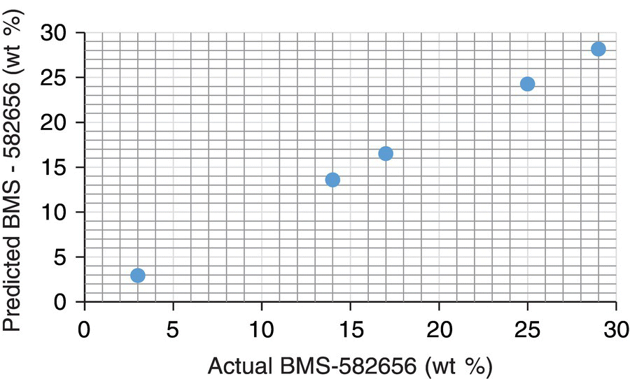 Graph of predicted BMS – 582656 vs. actual BMS-582656 depicting 5 circle markers in ascending order.