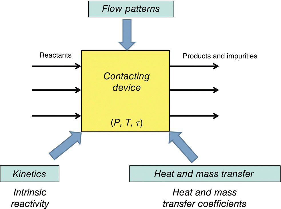 Typical roadmap for process modeling in chemical reaction engineering depicting a box labeled contacting device pointed by arrows labeled flow patterns, kinetics, and heat and mass transfer.