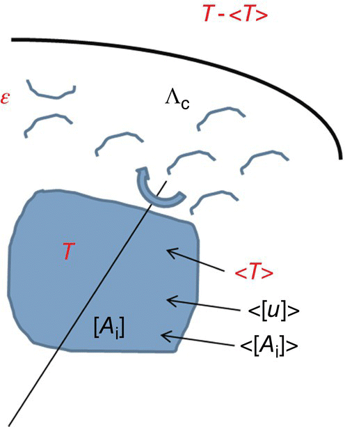 Schematic depicting a square labeled T [Ai] and pointed by arrows labeled <T>, <[u]>, and <[Ai}>. On top are C-shapes indicating Ac.
