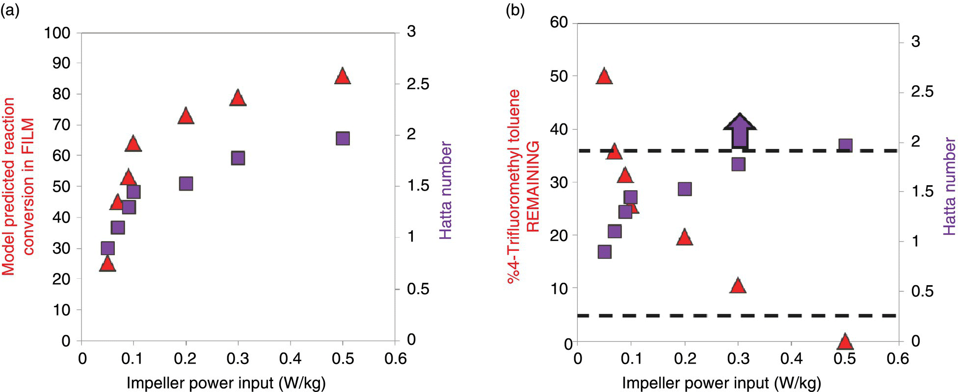 Graph of model predicted reaction conversion in FILM (a) and %4-Trifluoromethyl toluene REMAINING (b) vs. impeller power input, depicting 2 ascending curves formed by triangle and square markers and 2 horizontal dashed lines with scattered triangle and square markers, respectively.