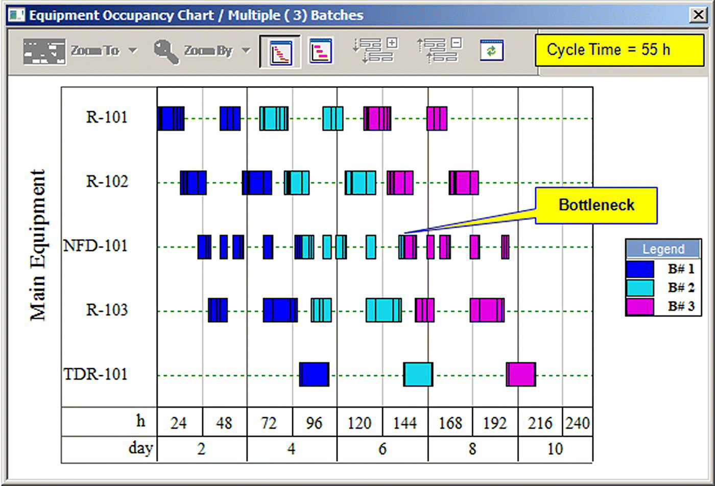 Equipment Occupancy Chart/Multiple (3) batches window with a graph for main equipment, depicting shaded boxes under R-101, R-102, NFD-101, R-103, and TDR-101 and representing for B#1, B#2, and B#3. Bottleneck is indicated.