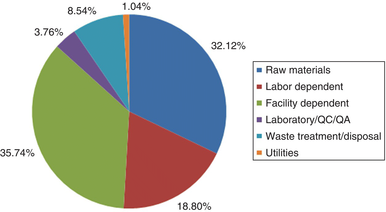 Pie chart with 6 segments labeled Raw materials (32.12%), Labor dependent (18.80%), Facility dependent (35.74%), Laboratory/QC/QA (3.76%), Waste treatment/disposal (8.54%), and Utilities (1.04%).