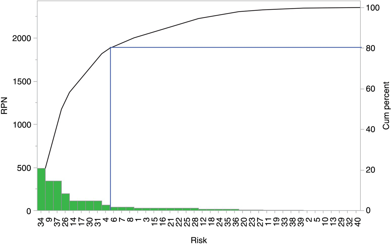 Pareto chart of the relative risk (RPN) and cumulative risk (cum. percent) against risk number ordered by risk size, depicted by clustered bars with an ascending curve attached to the highest peak.