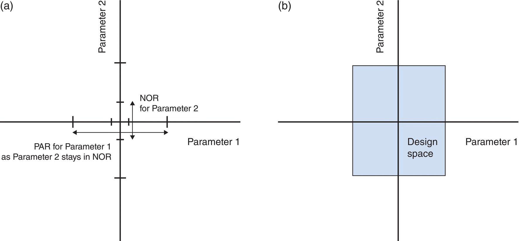 2 Cartesian coordinate depicting 2 intersecting 2-headed arrows indicating NOR for Parameter 2 and PAR for Parameter 1 as Parameter 2 stays in NOR and a rectangle with center at the origin and indicating design space. Parameters 1 and 2 are indicated at quadrant IV and II, respectively.