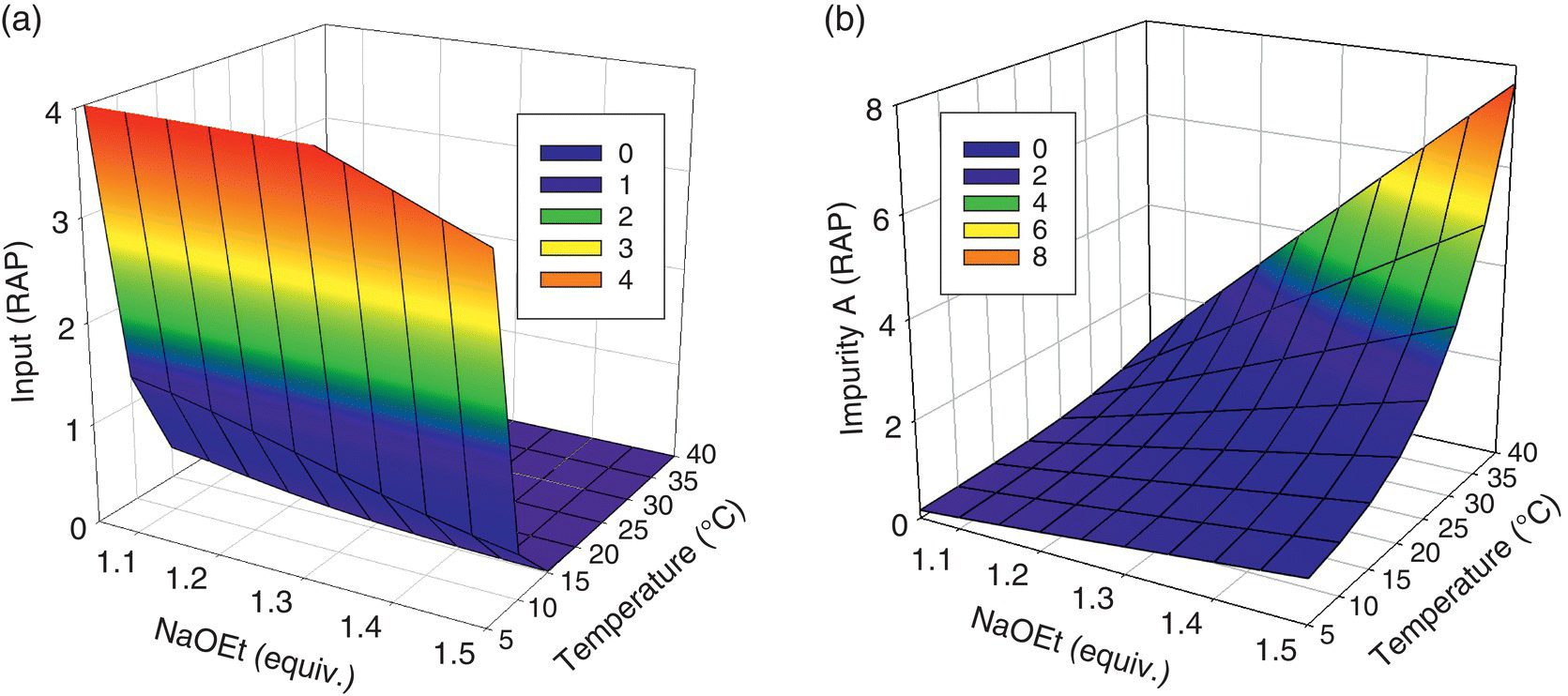 Surface graphs for (a) residual levels of input and (b) levels of Impurity having 3d structures in discrete shades representing for 0, 1, 2, 3, and 4 and 0, 2, 4, 6, and 8, respectively.