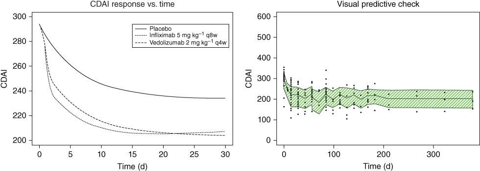 Graphical curves depicting the Crohn's Disease Activity Index (CDAI) response versus time on the left panel and the visual predictive check of CDAI versus time, on the right panel which suggests good predictive ability of the model.