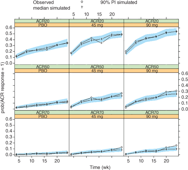 Chart presenting a predictive check of American College Rheumatology (ACR) response frequencies for PSUMMIT I data. Median model predictions at planned observation times and 90% prediction intervals (PI) are overlaid with observed ACR response frequencies by treatment.