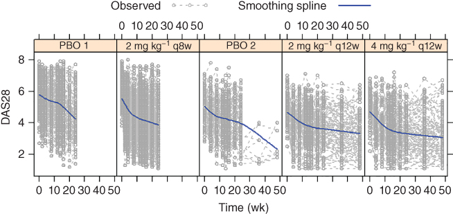 Illustration of a random sample of observed 28-joint disease activity (DAS28) scores with 30 subjects in each treatment group overlaid with smoothing spline.