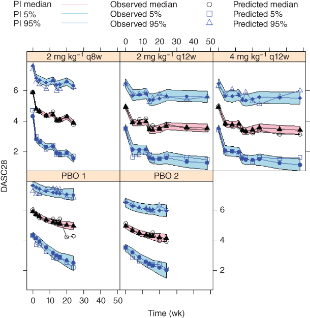 Chart presenting a predictive check of the 28-joint disease activity (DAS28) score for the initial model. The 5th, 50th and 95th percentiles of observed DAS28 scores are overlaid with the 90% PI of their model predictions at planned observation times by treatment.