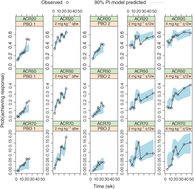Graphical representations of the median model predictions at planned observation times and 90% prediction intervals (P. I.), overlaid with observed American College Rheumatology (ACR) response frequencies, for the initial ACR model. ACR20/50/70, 20%/50%/70% improvement in the American College of Rheumatology criteria.